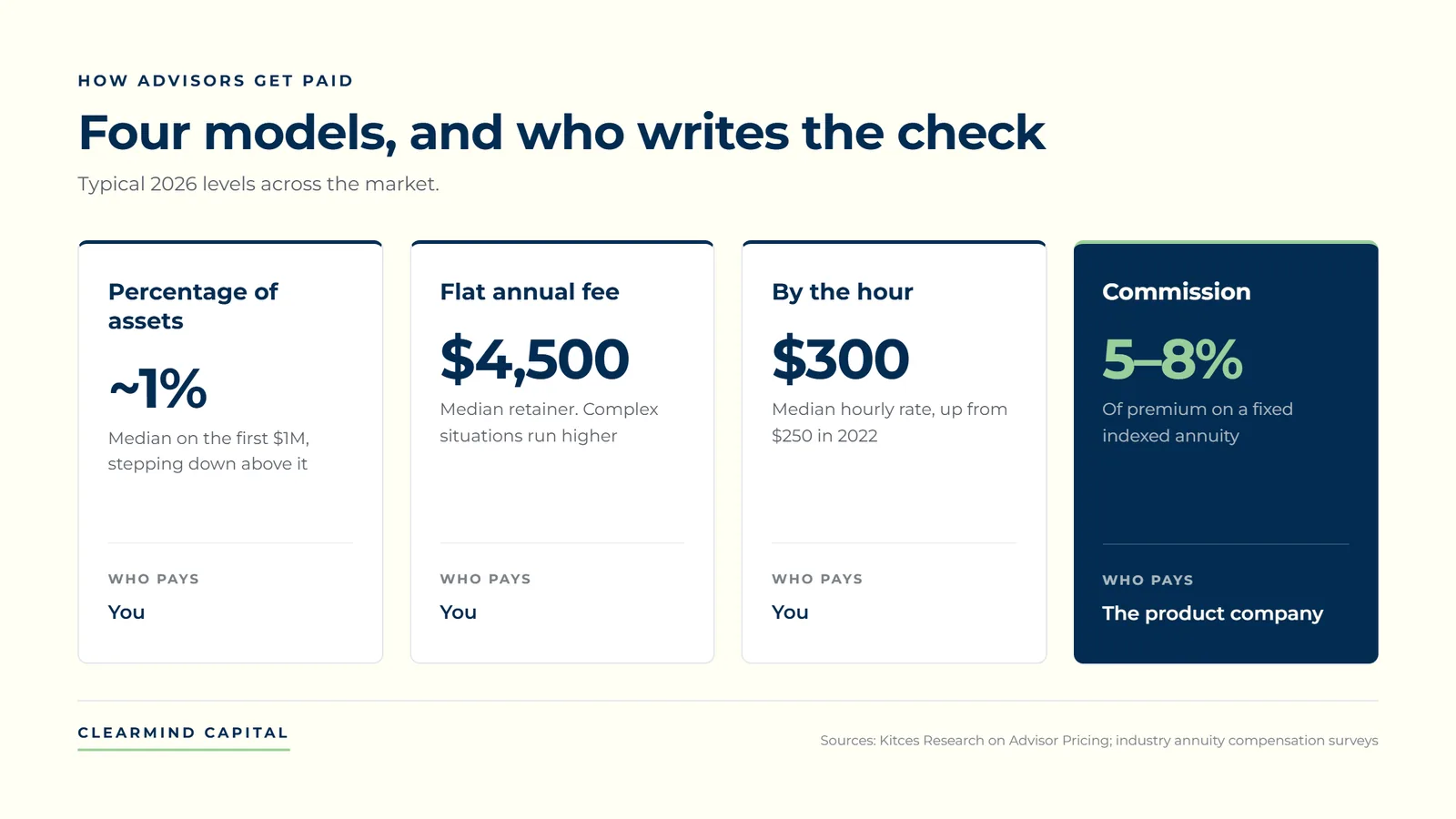 Comparison chart of the four ways financial advisors are paid in 2026: a percentage of assets at about 1%, a flat annual retainer near $4,500, hourly at about $300, and commission at 5 to 8% of an annuity premium.