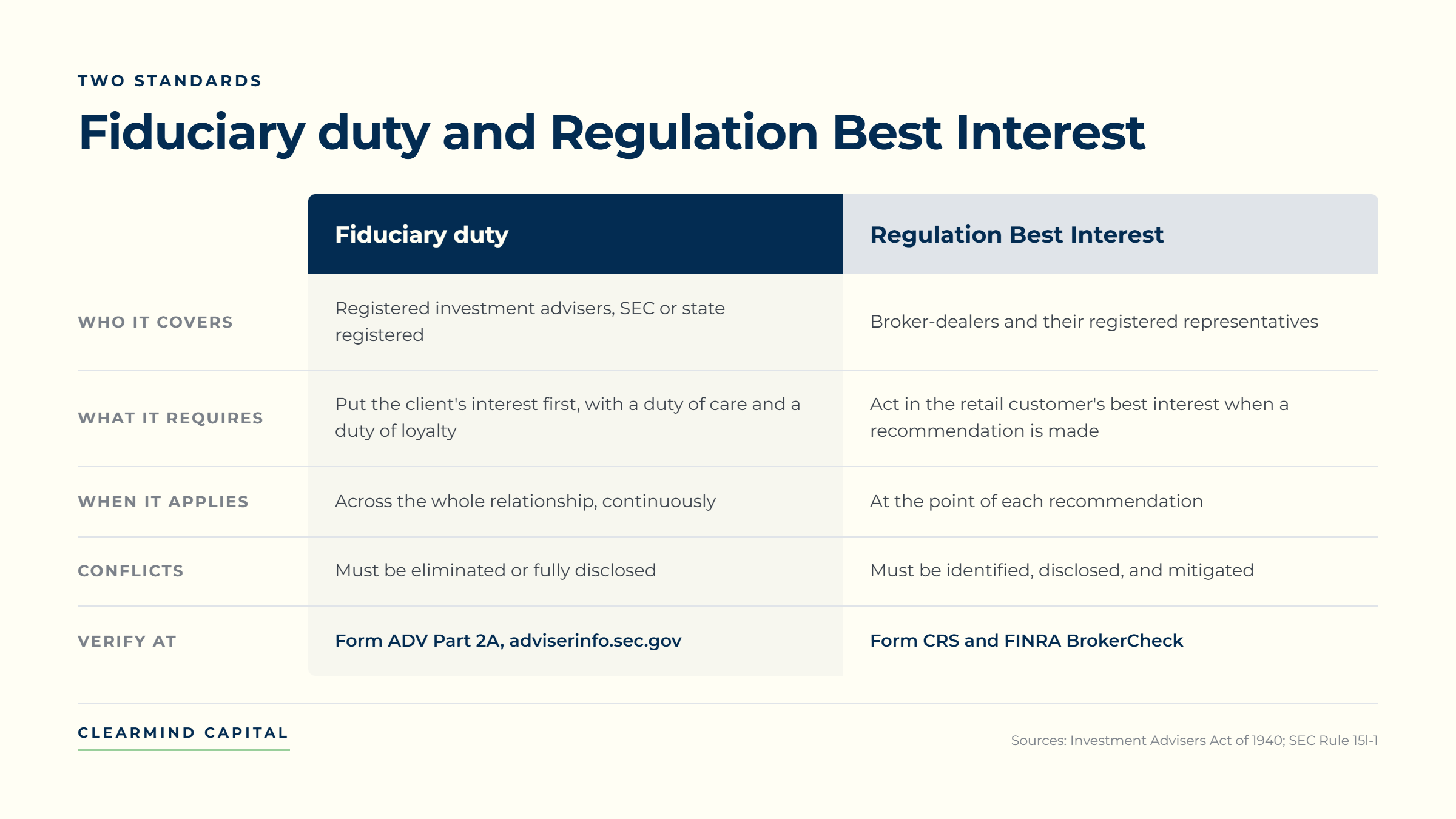 Table comparing fiduciary duty for registered investment advisers against Regulation Best Interest for brokers, across who it covers, what it requires, when it applies, and how conflicts are handled.