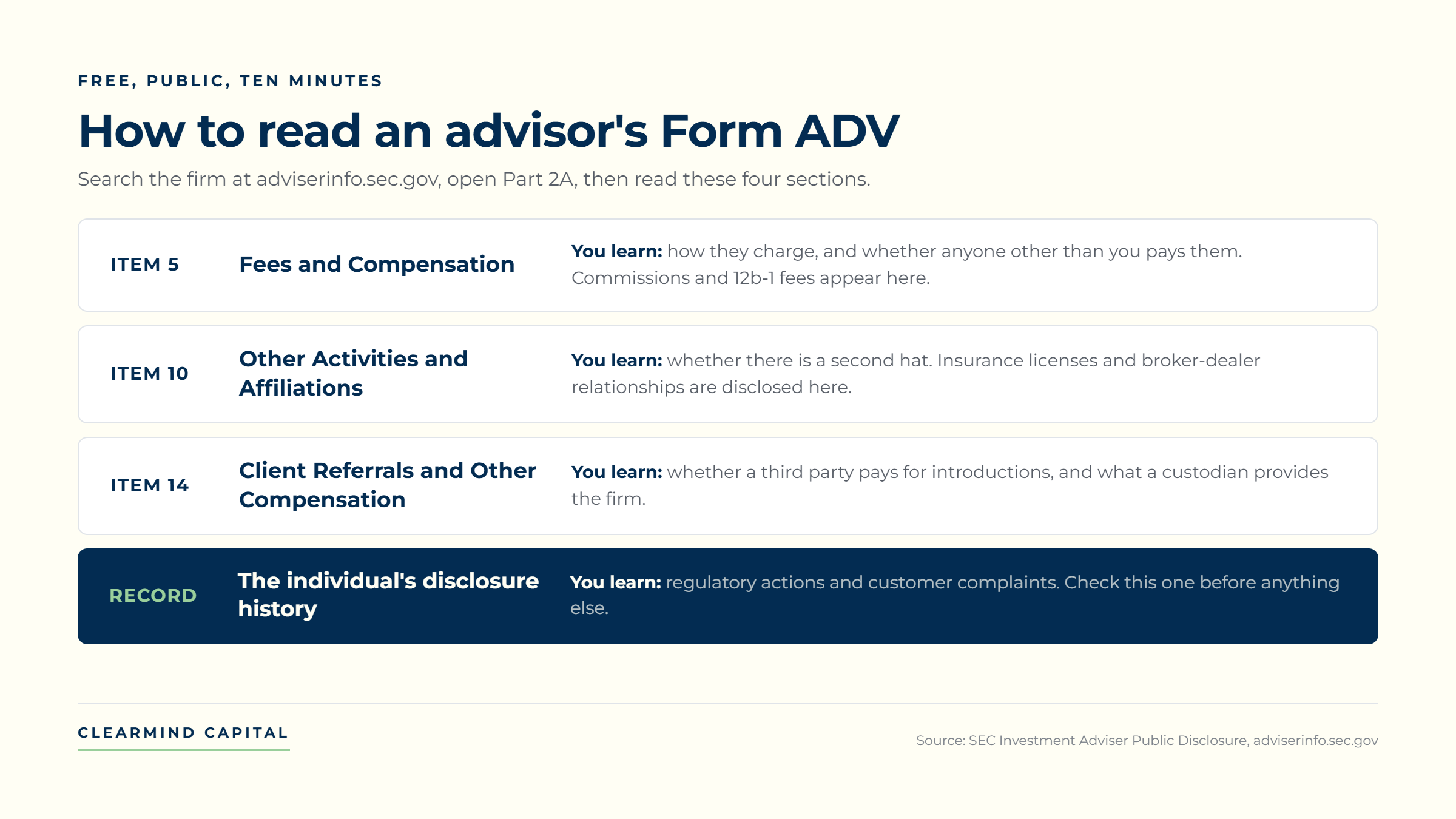 Five-step guide to reading an advisor Form ADV Part 2A on adviserinfo.sec.gov, naming Item 5 for fees, Item 10 for outside affiliations, Item 14 for third-party compensation, and the disclosure record.