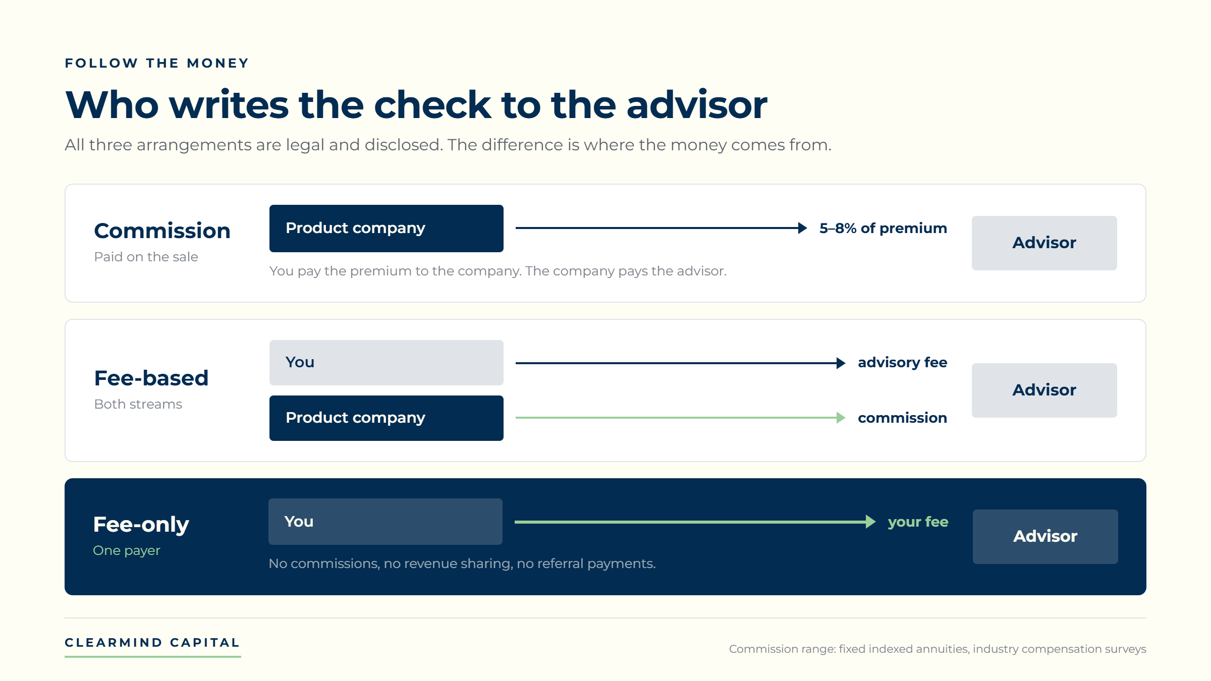 Three flow diagrams showing who pays a financial advisor under the commission, fee-based, and fee-only models.