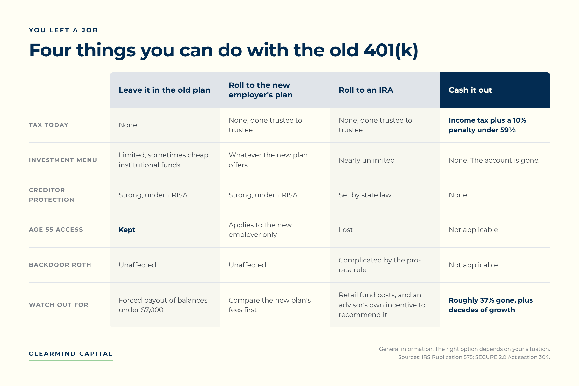 Comparison table of the four options for an old 401(k) after leaving a job, scored on tax owed today, investment menu, creditor protection, age 55 access, backdoor Roth impact, and what to watch for.