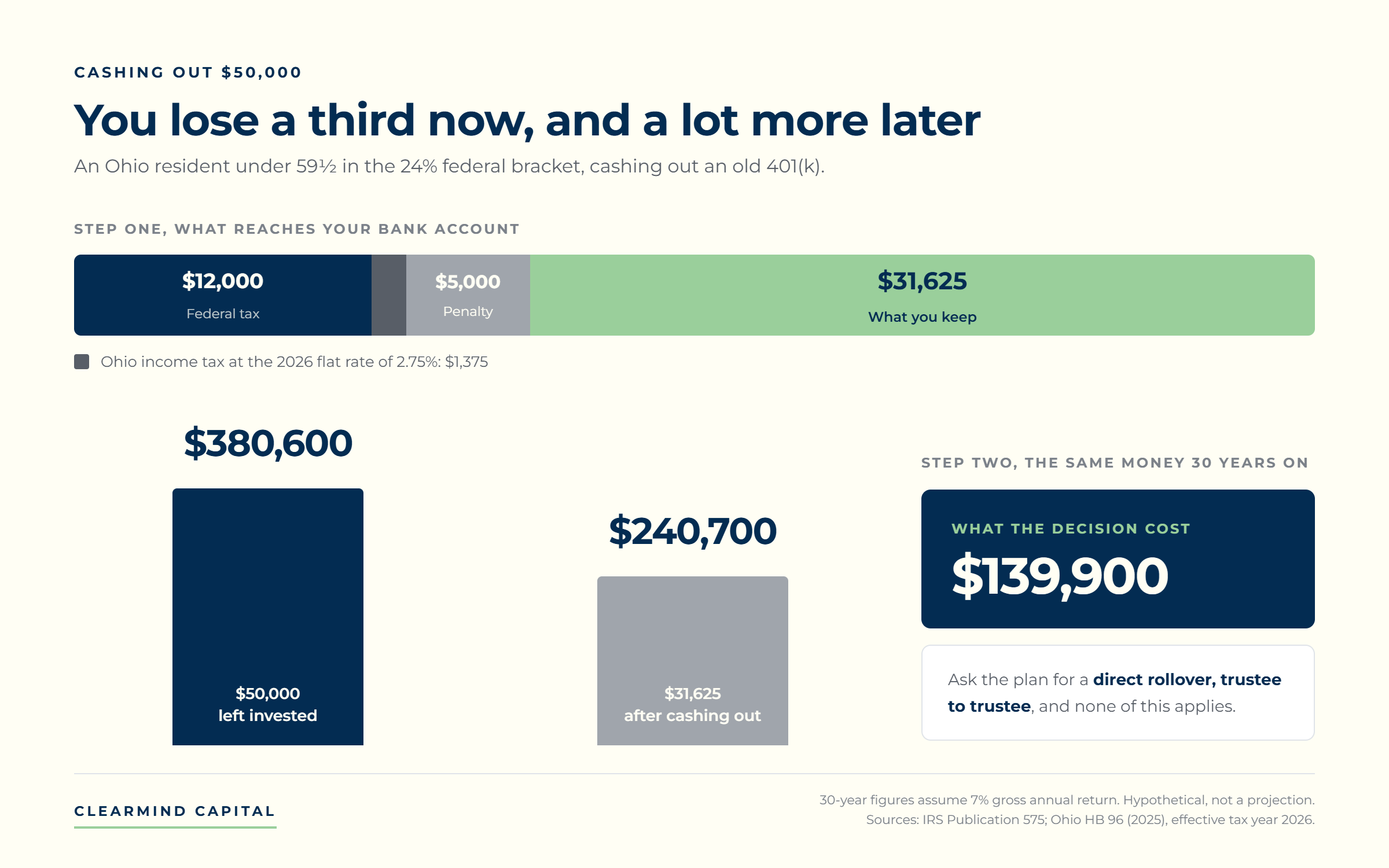 Two-part chart showing that cashing out a $50,000 401(k) leaves $31,625 after federal tax, Ohio tax, and the 10% penalty, and costs about $139,900 in growth over 30 years.